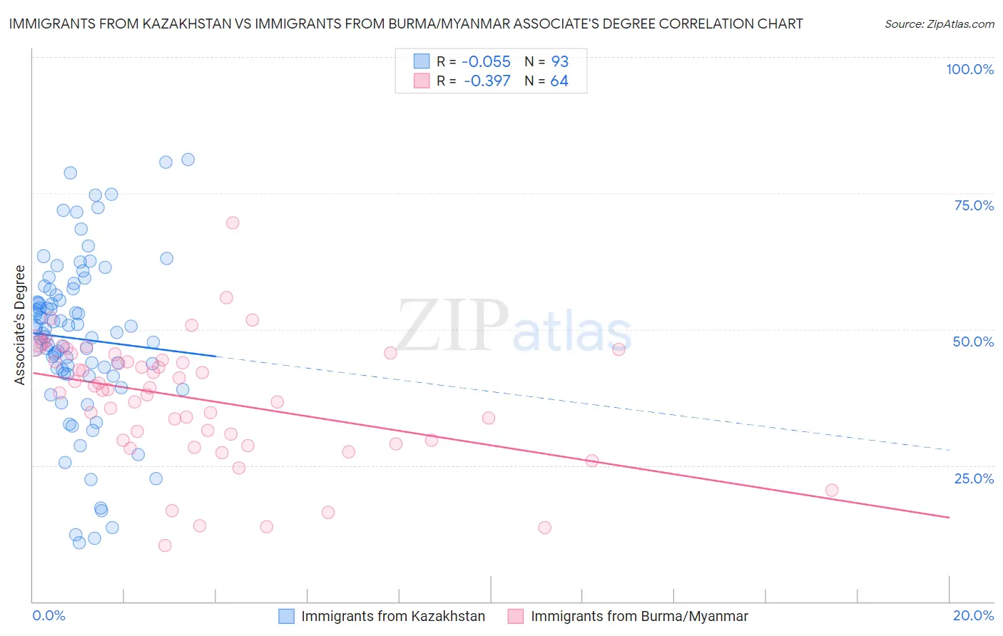 Immigrants from Kazakhstan vs Immigrants from Burma/Myanmar Associate's Degree