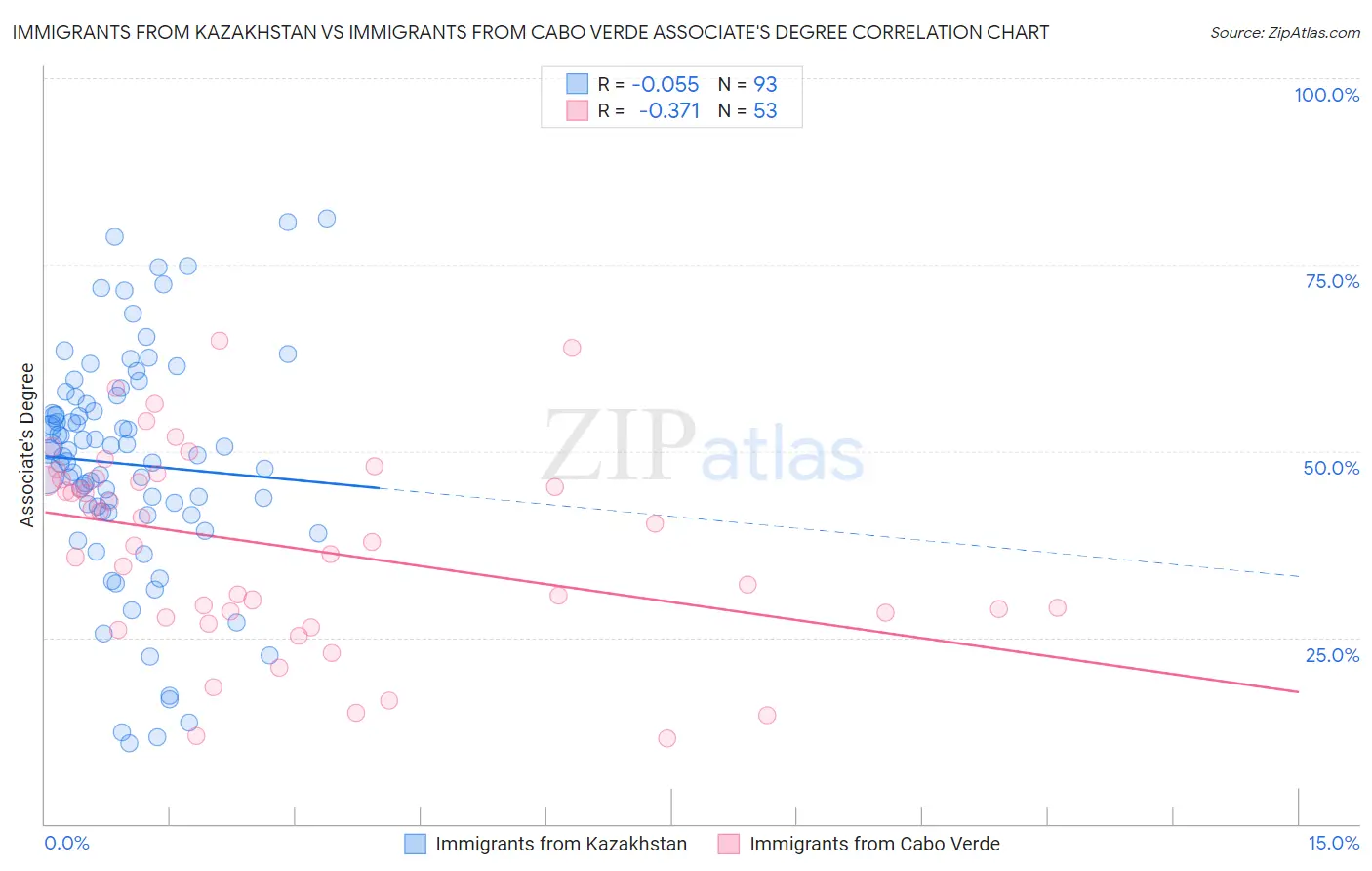 Immigrants from Kazakhstan vs Immigrants from Cabo Verde Associate's Degree