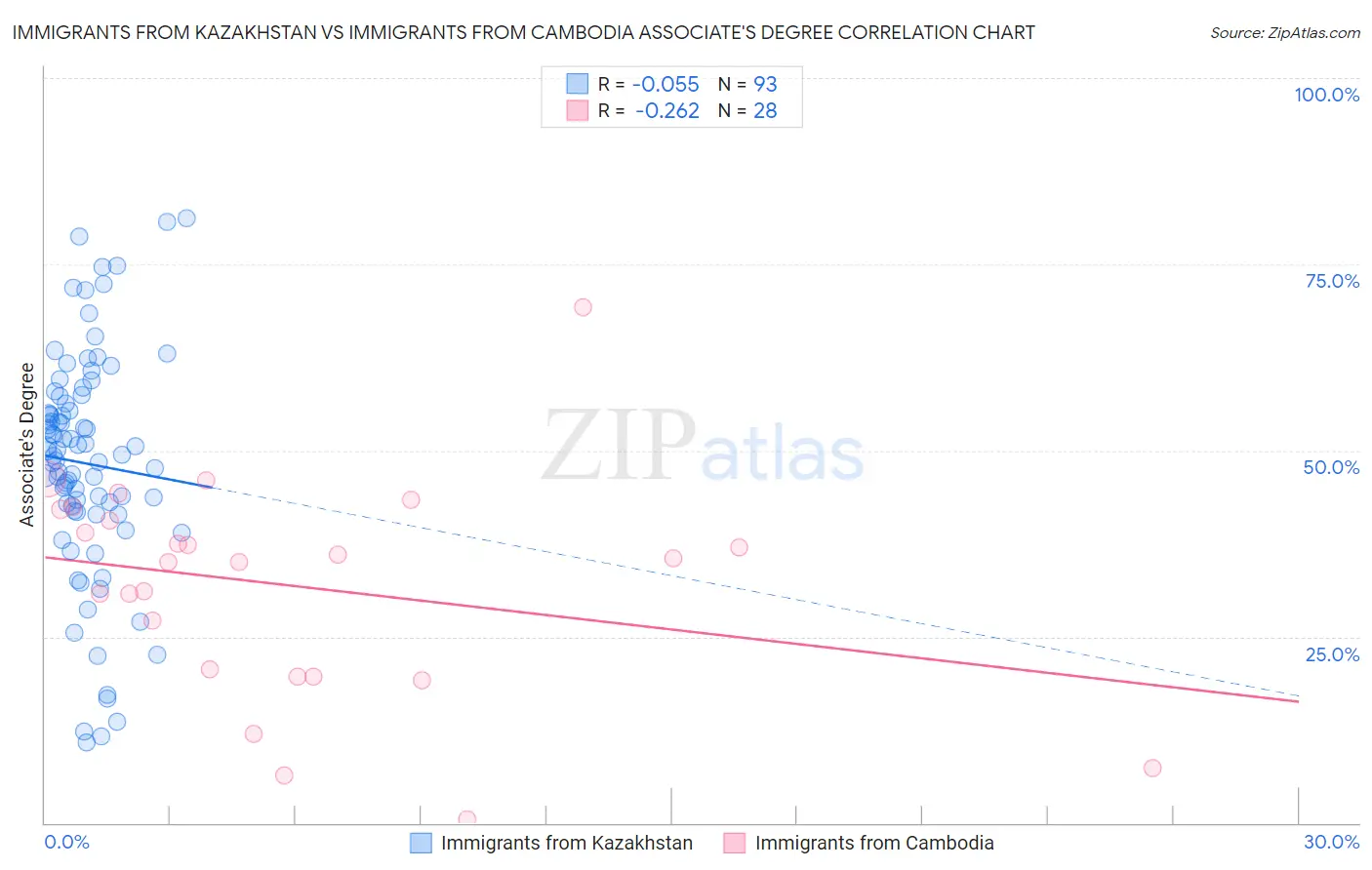 Immigrants from Kazakhstan vs Immigrants from Cambodia Associate's Degree