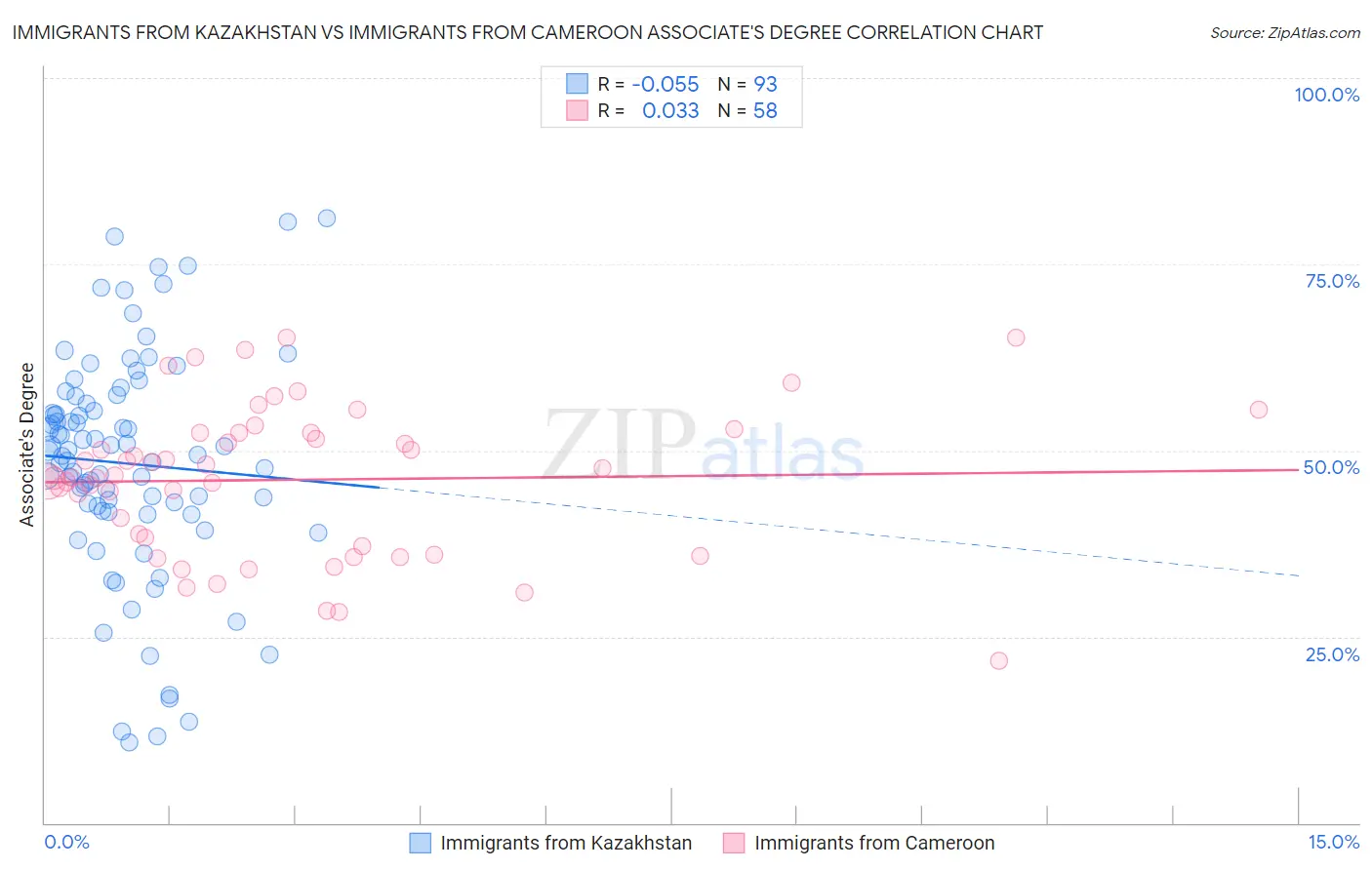 Immigrants from Kazakhstan vs Immigrants from Cameroon Associate's Degree