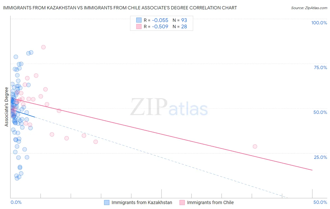 Immigrants from Kazakhstan vs Immigrants from Chile Associate's Degree