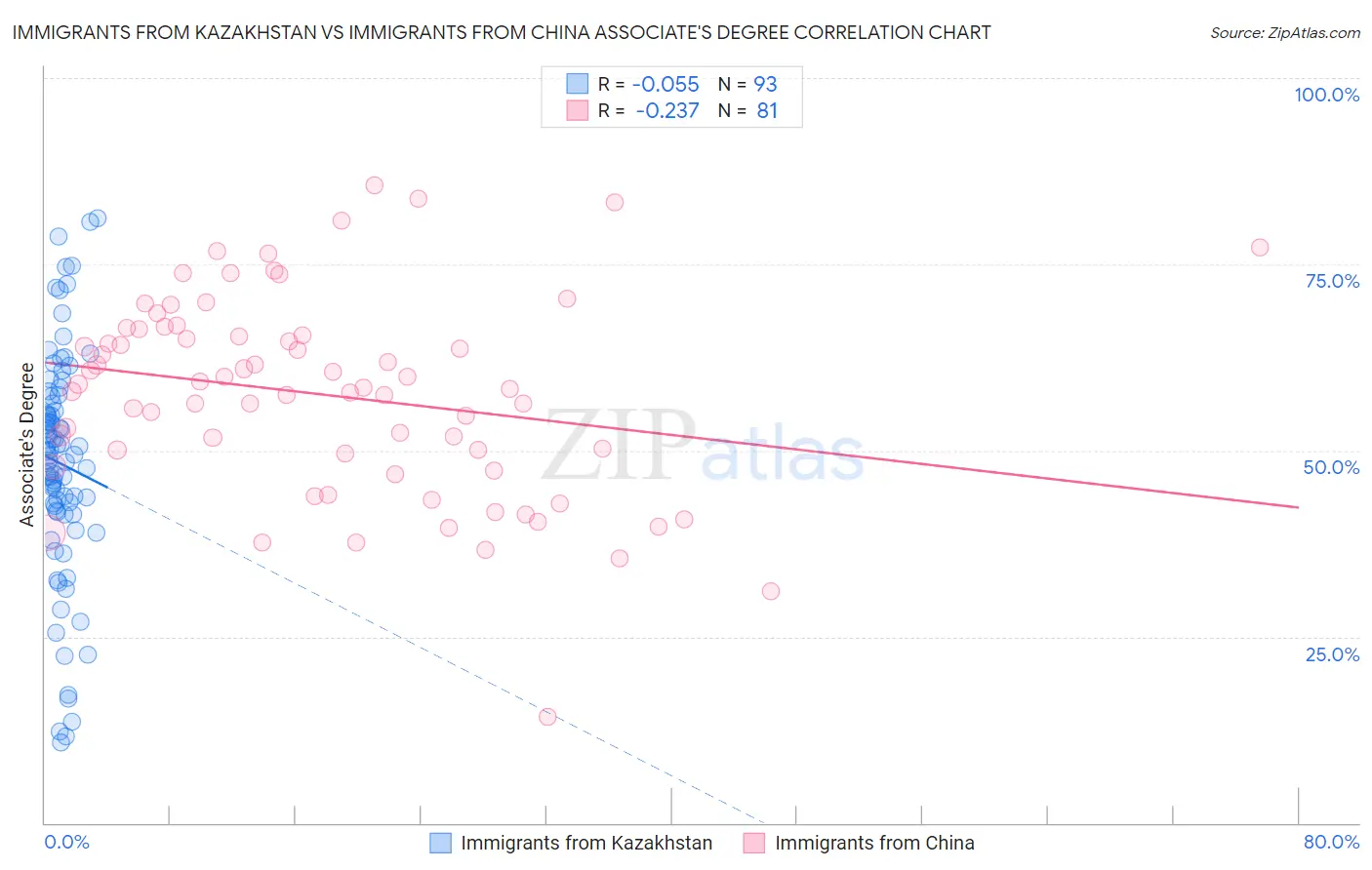 Immigrants from Kazakhstan vs Immigrants from China Associate's Degree