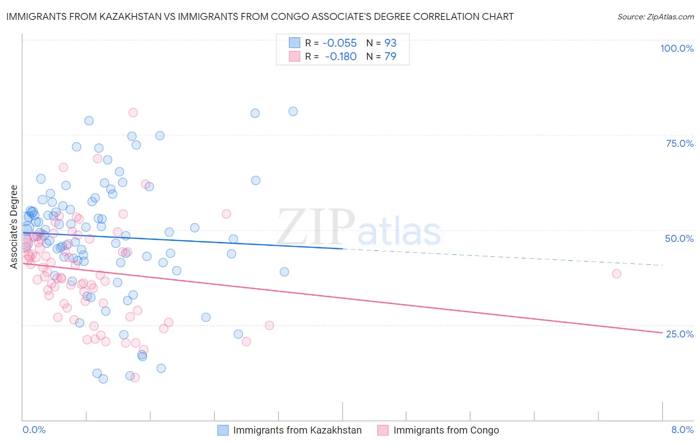 Immigrants from Kazakhstan vs Immigrants from Congo Associate's Degree