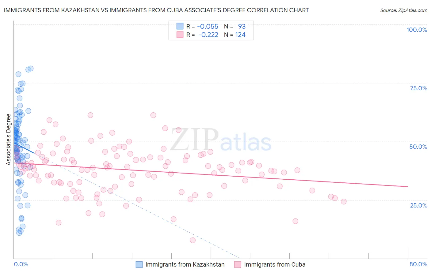 Immigrants from Kazakhstan vs Immigrants from Cuba Associate's Degree