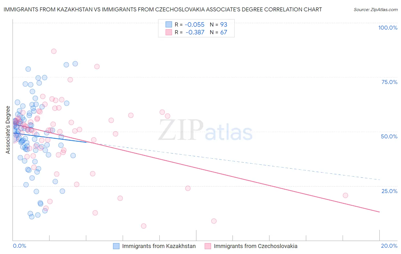 Immigrants from Kazakhstan vs Immigrants from Czechoslovakia Associate's Degree