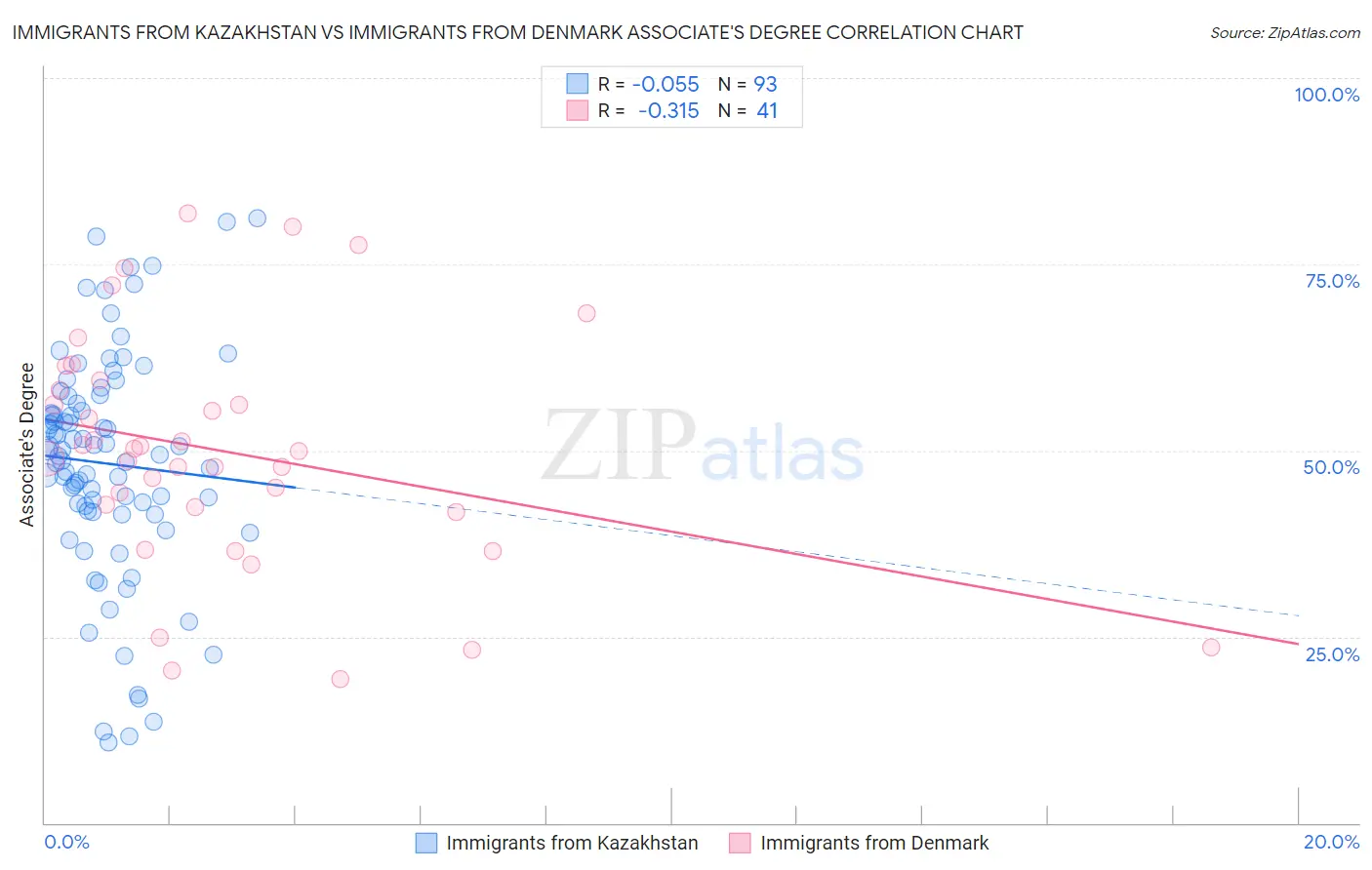 Immigrants from Kazakhstan vs Immigrants from Denmark Associate's Degree