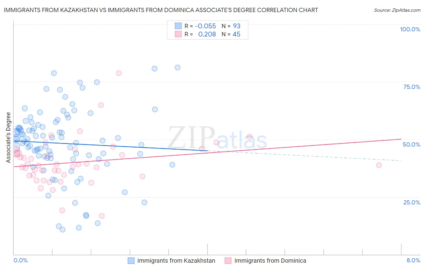 Immigrants from Kazakhstan vs Immigrants from Dominica Associate's Degree
