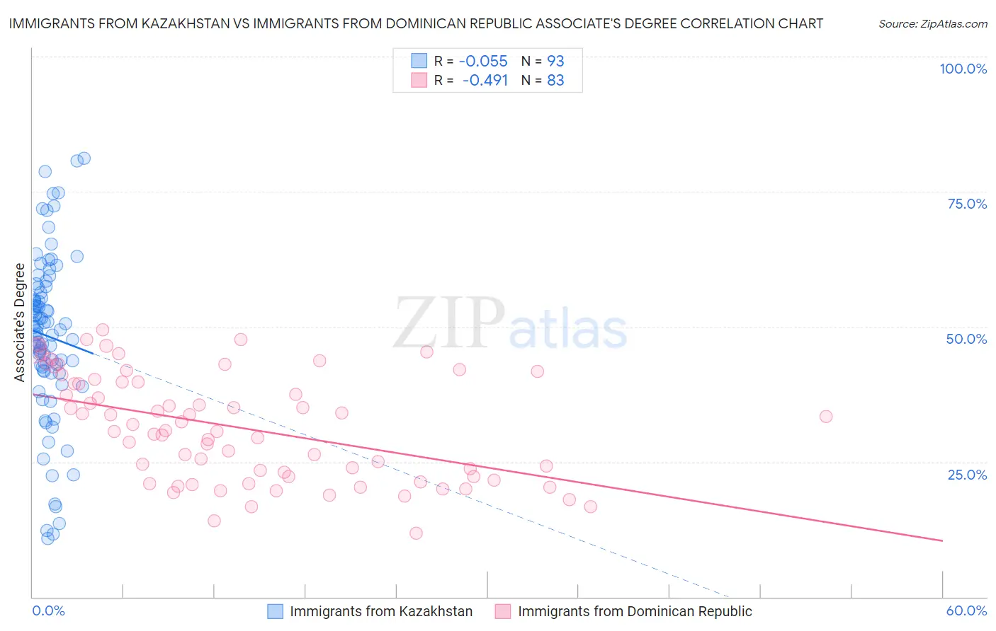 Immigrants from Kazakhstan vs Immigrants from Dominican Republic Associate's Degree