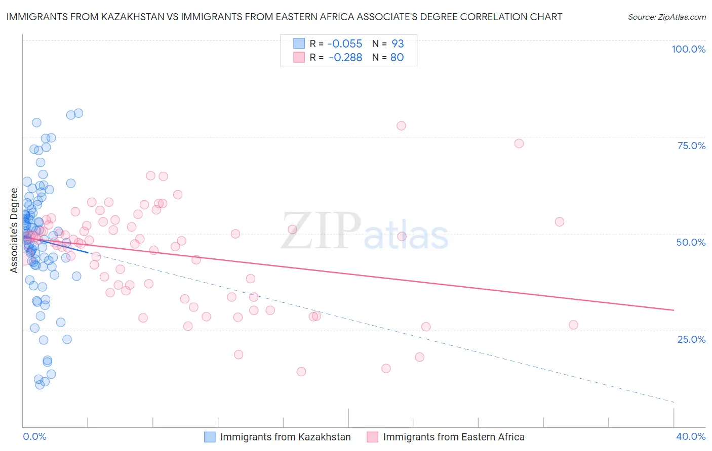 Immigrants from Kazakhstan vs Immigrants from Eastern Africa Associate's Degree