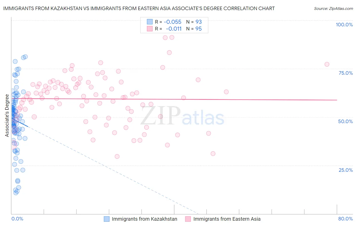 Immigrants from Kazakhstan vs Immigrants from Eastern Asia Associate's Degree