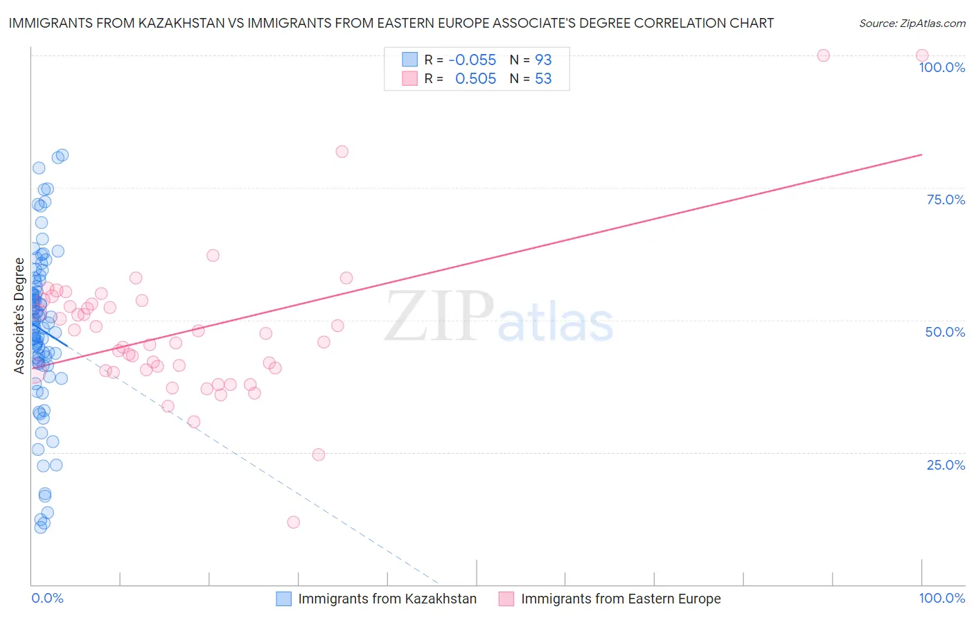 Immigrants from Kazakhstan vs Immigrants from Eastern Europe Associate's Degree
