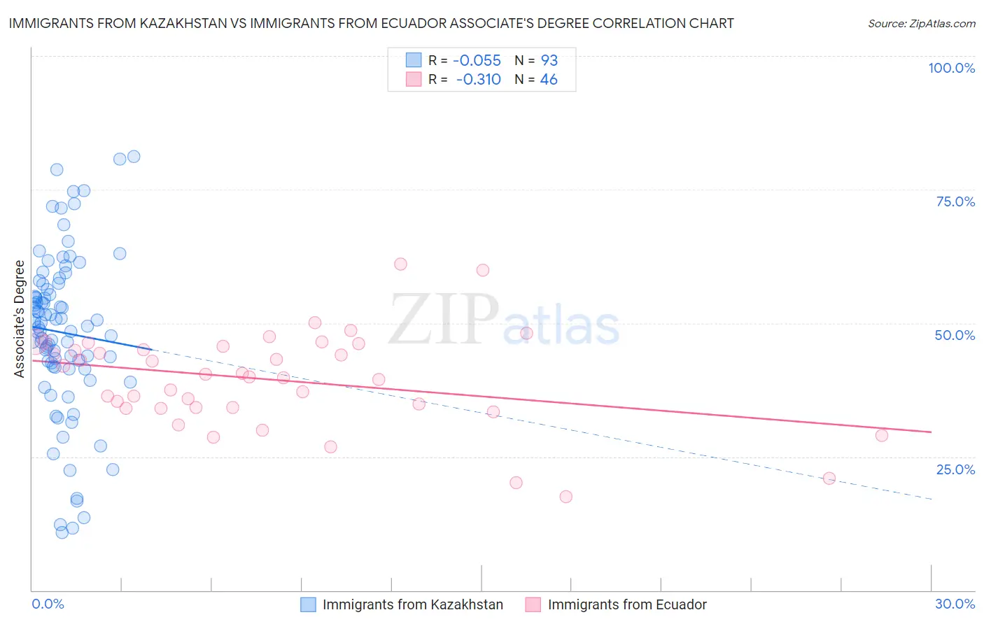 Immigrants from Kazakhstan vs Immigrants from Ecuador Associate's Degree