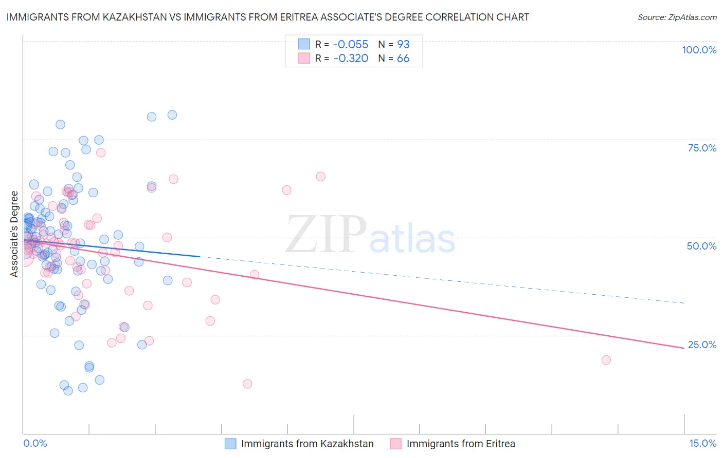 Immigrants from Kazakhstan vs Immigrants from Eritrea Associate's Degree