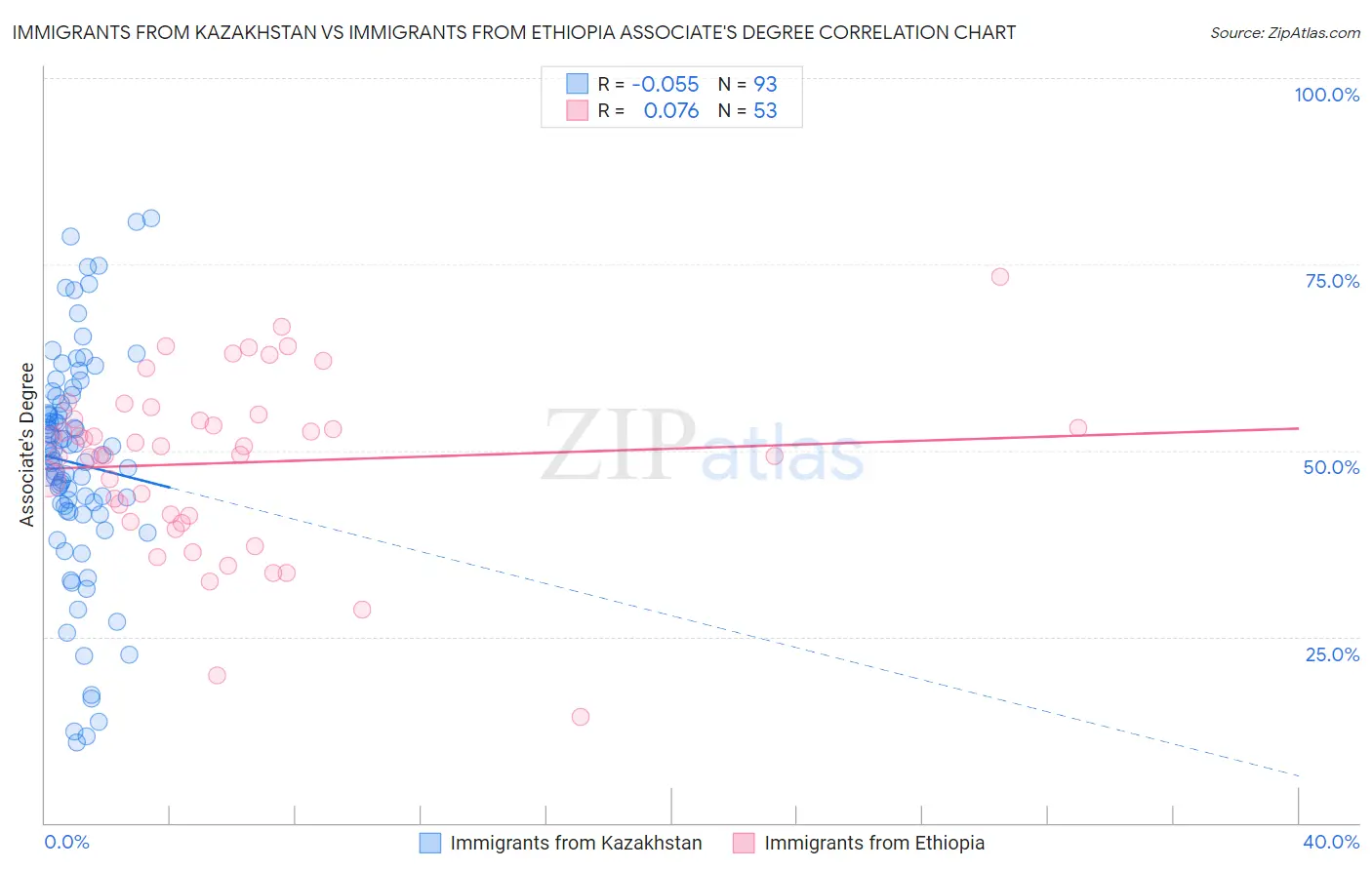 Immigrants from Kazakhstan vs Immigrants from Ethiopia Associate's Degree