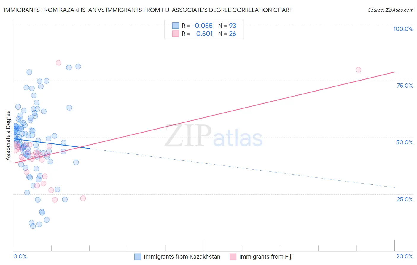 Immigrants from Kazakhstan vs Immigrants from Fiji Associate's Degree