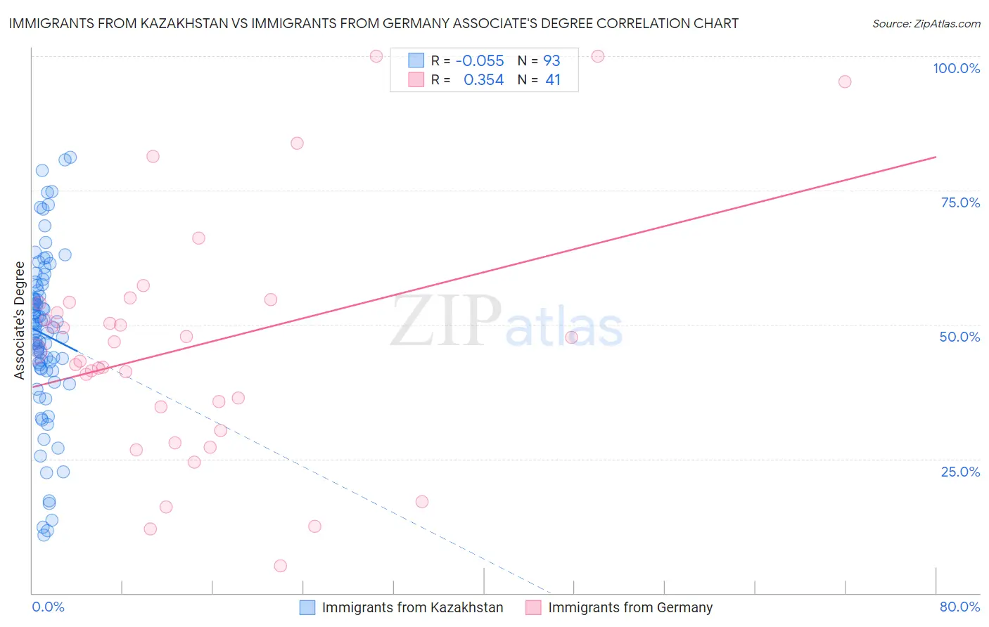 Immigrants from Kazakhstan vs Immigrants from Germany Associate's Degree