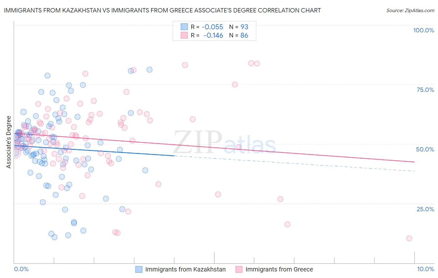 Immigrants from Kazakhstan vs Immigrants from Greece Associate's Degree