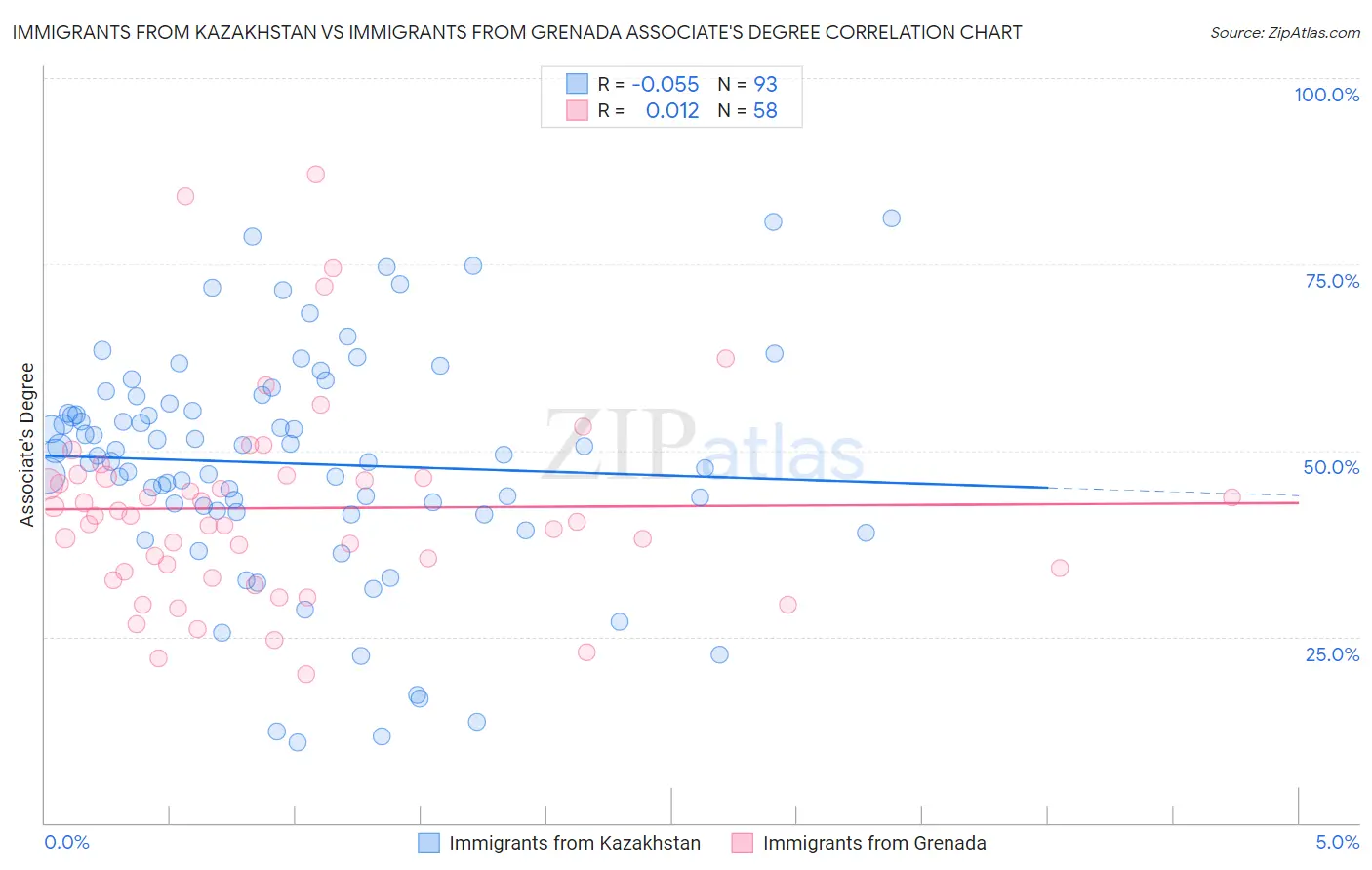 Immigrants from Kazakhstan vs Immigrants from Grenada Associate's Degree