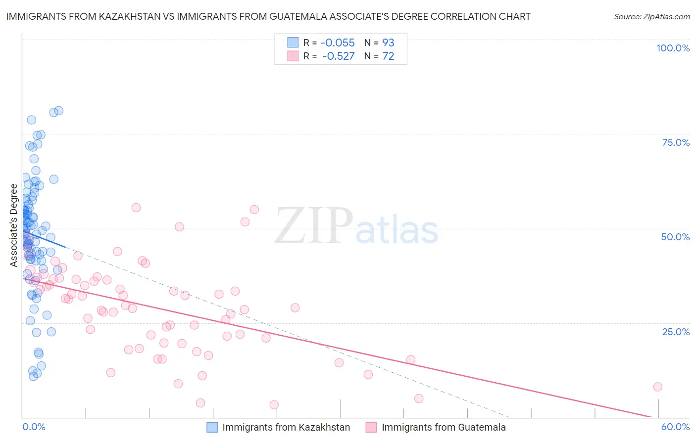 Immigrants from Kazakhstan vs Immigrants from Guatemala Associate's Degree