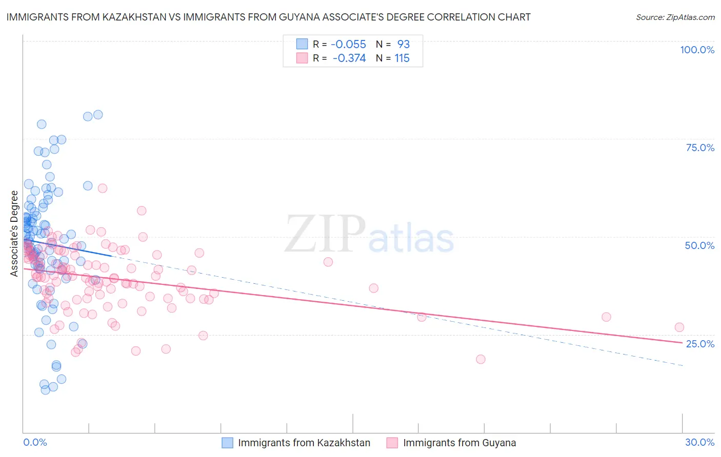 Immigrants from Kazakhstan vs Immigrants from Guyana Associate's Degree