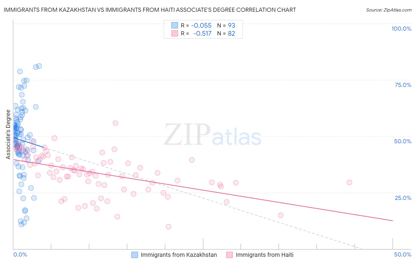 Immigrants from Kazakhstan vs Immigrants from Haiti Associate's Degree