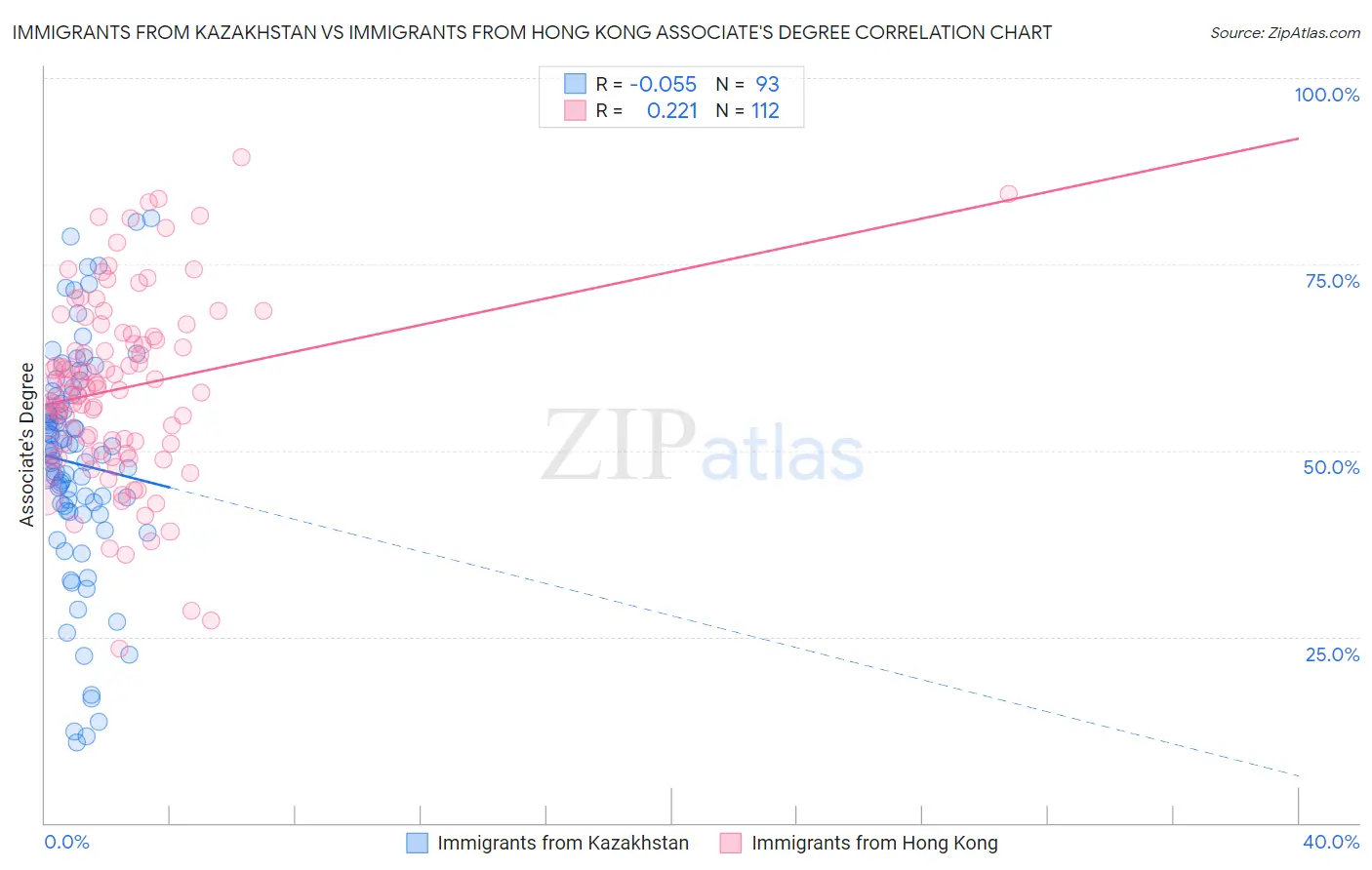 Immigrants from Kazakhstan vs Immigrants from Hong Kong Associate's Degree