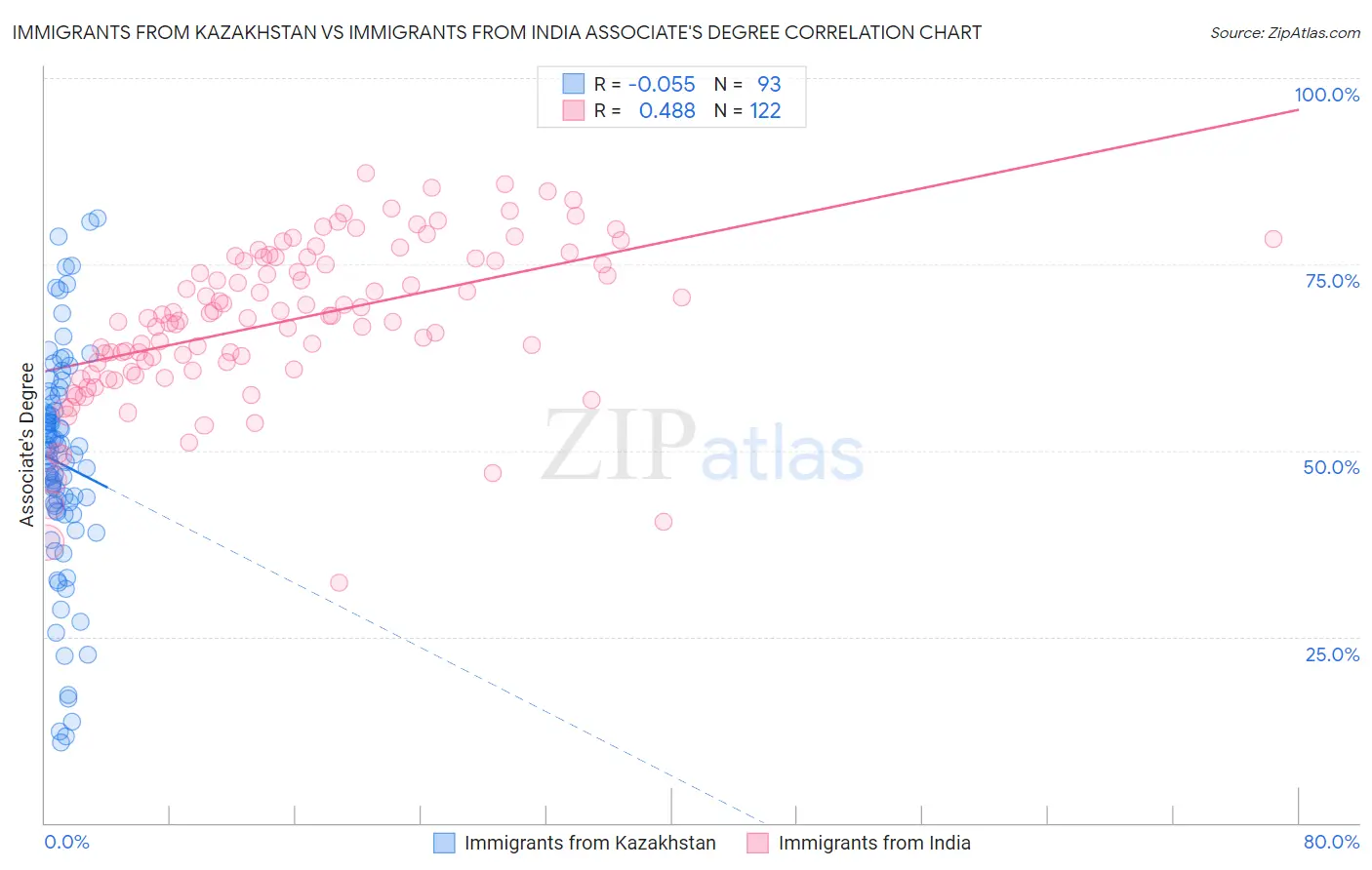 Immigrants from Kazakhstan vs Immigrants from India Associate's Degree