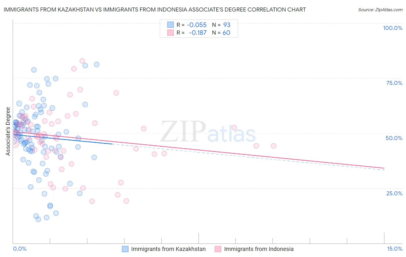 Immigrants from Kazakhstan vs Immigrants from Indonesia Associate's Degree