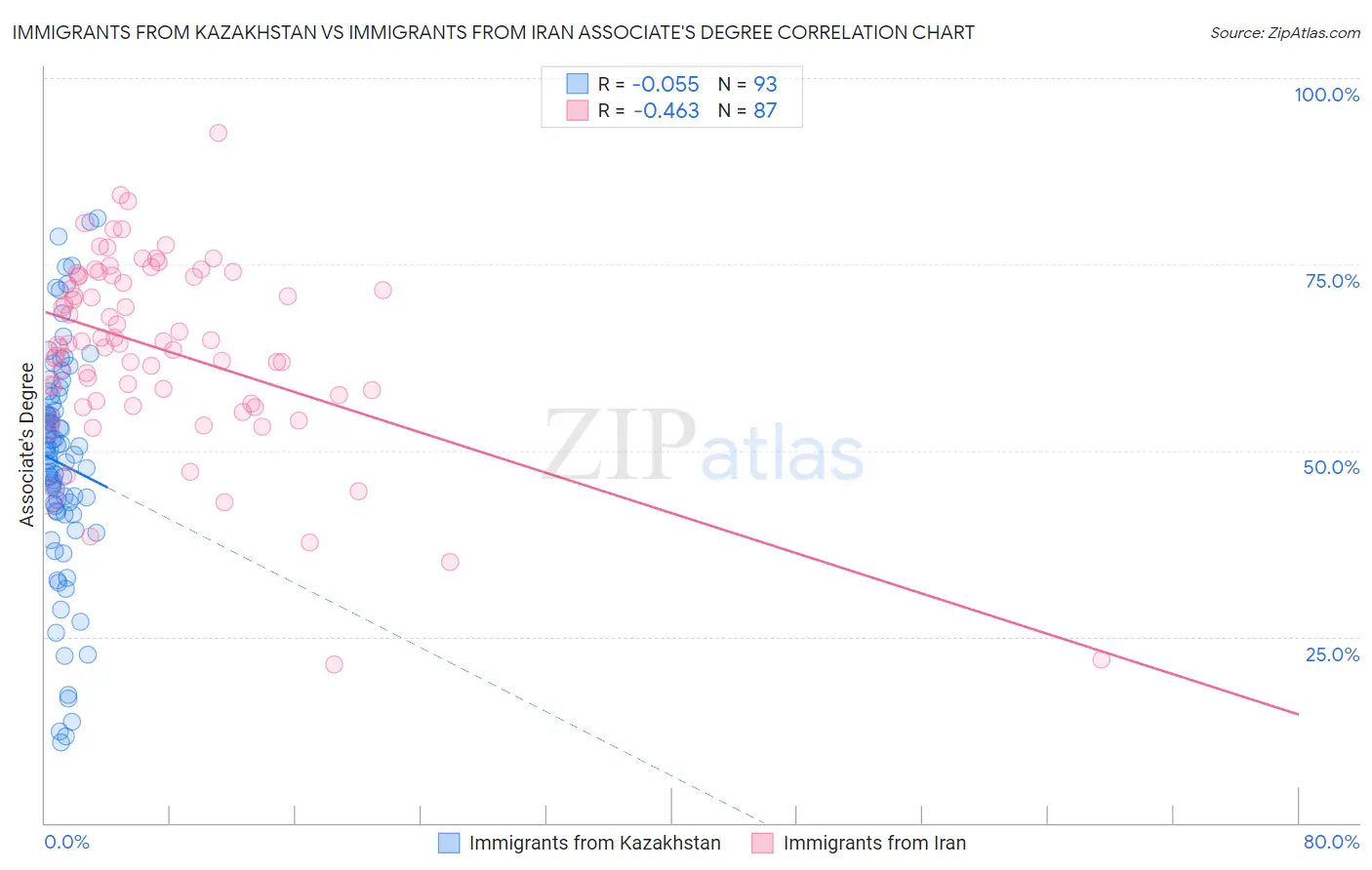 Immigrants from Kazakhstan vs Immigrants from Iran Associate's Degree