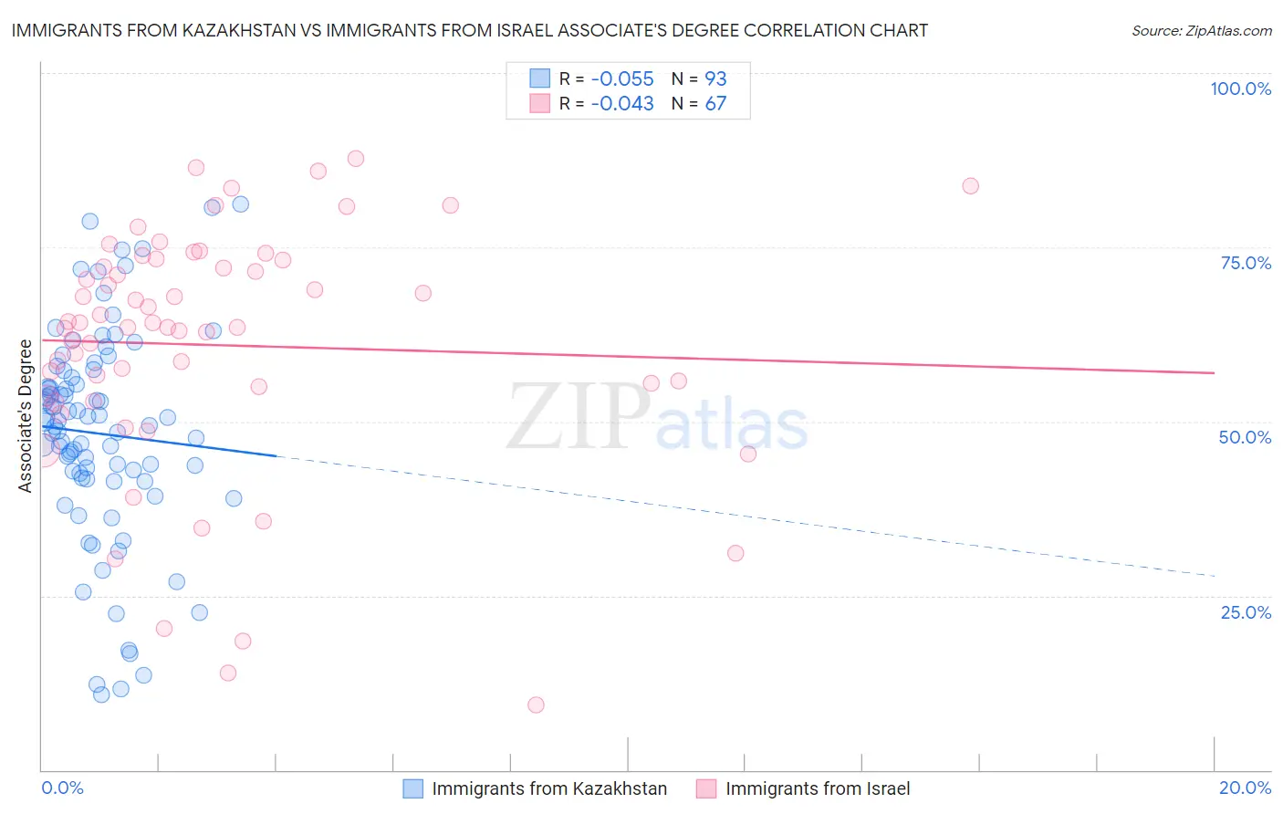 Immigrants from Kazakhstan vs Immigrants from Israel Associate's Degree