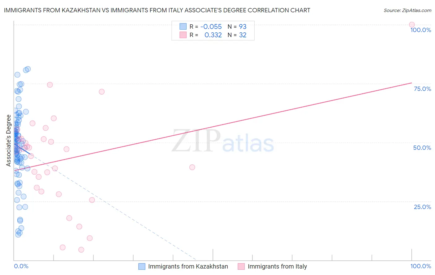 Immigrants from Kazakhstan vs Immigrants from Italy Associate's Degree