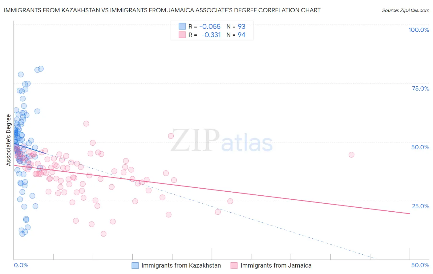 Immigrants from Kazakhstan vs Immigrants from Jamaica Associate's Degree