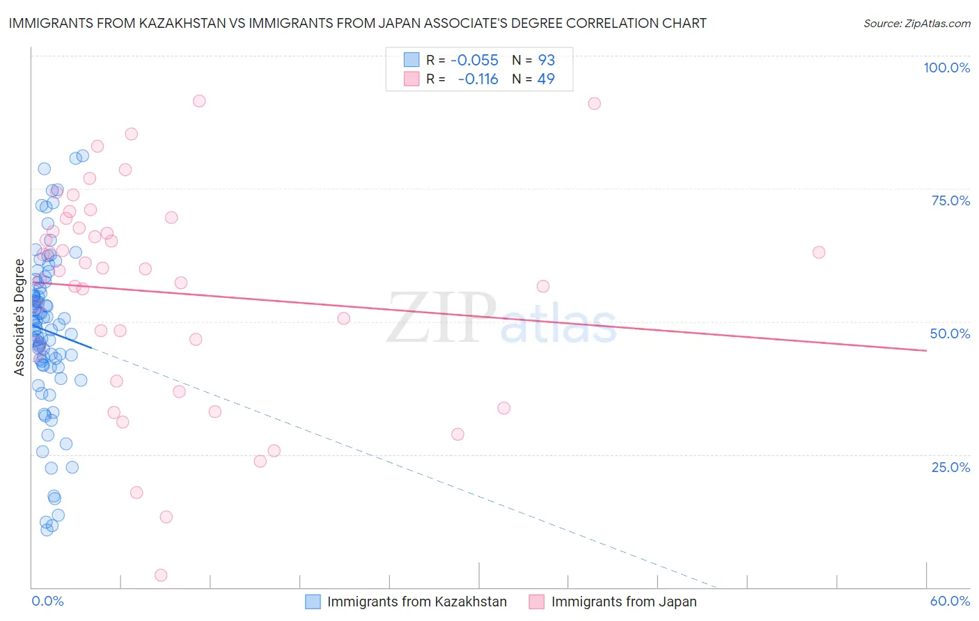 Immigrants from Kazakhstan vs Immigrants from Japan Associate's Degree