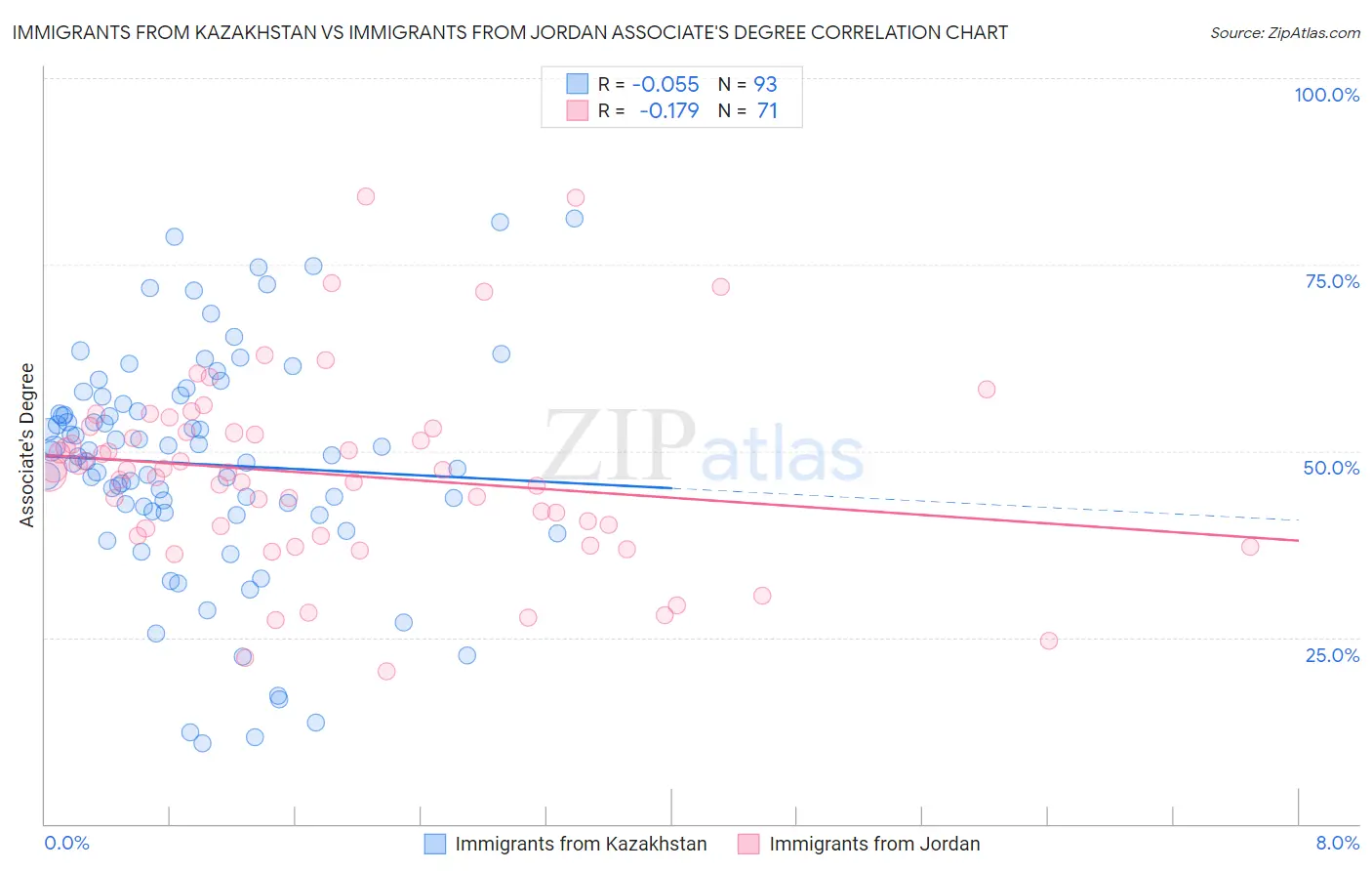 Immigrants from Kazakhstan vs Immigrants from Jordan Associate's Degree