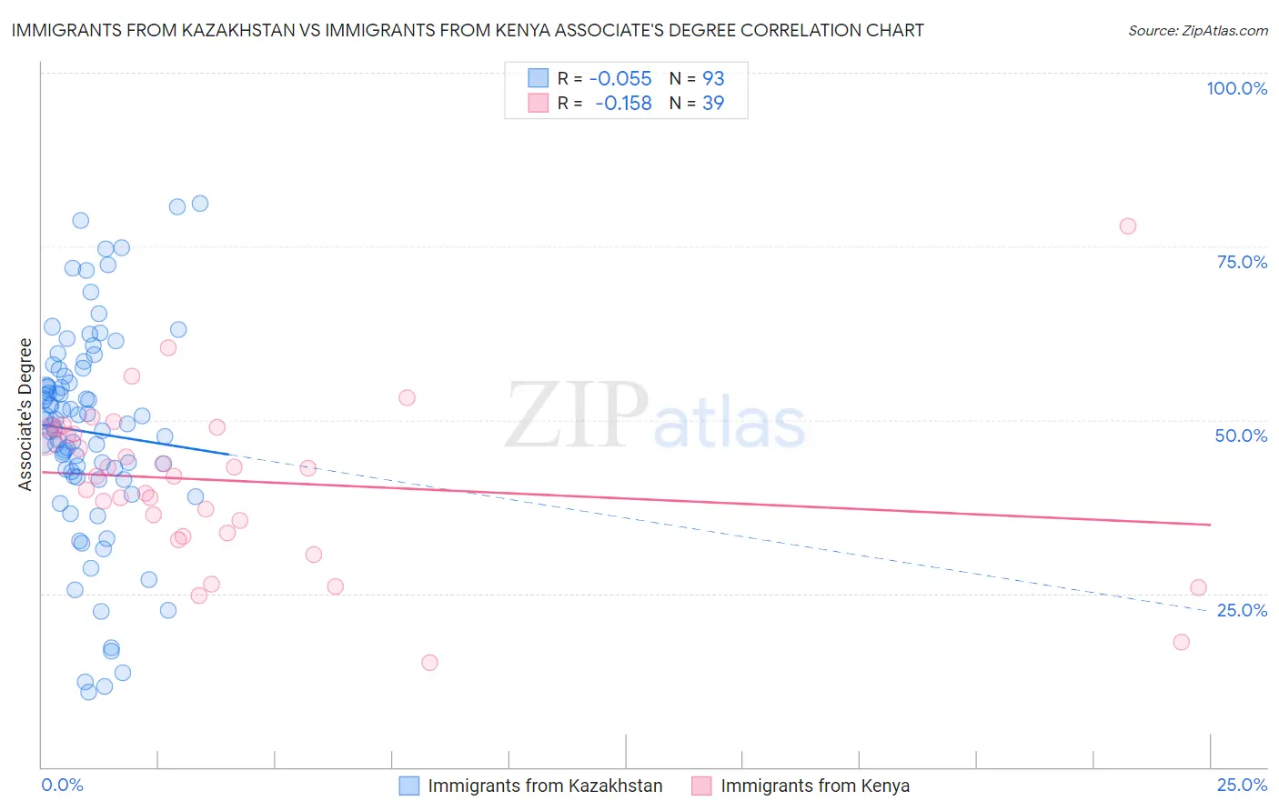 Immigrants from Kazakhstan vs Immigrants from Kenya Associate's Degree