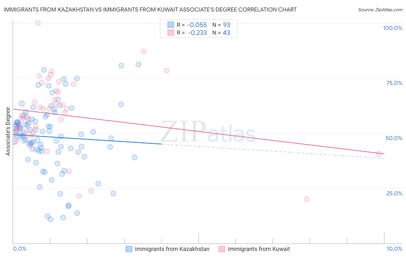 Immigrants from Kazakhstan vs Immigrants from Kuwait Associate's Degree