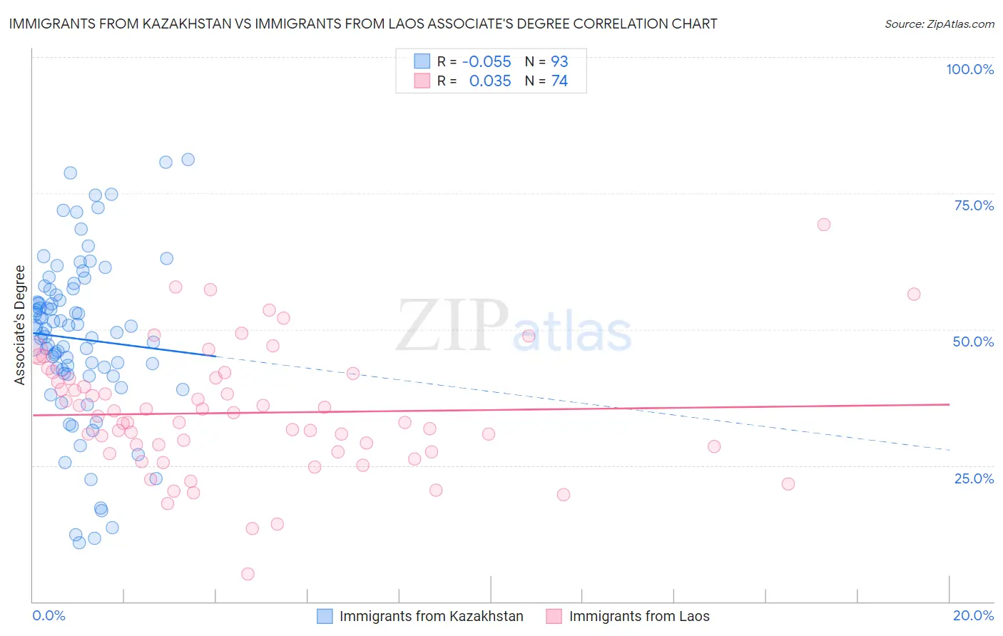 Immigrants from Kazakhstan vs Immigrants from Laos Associate's Degree