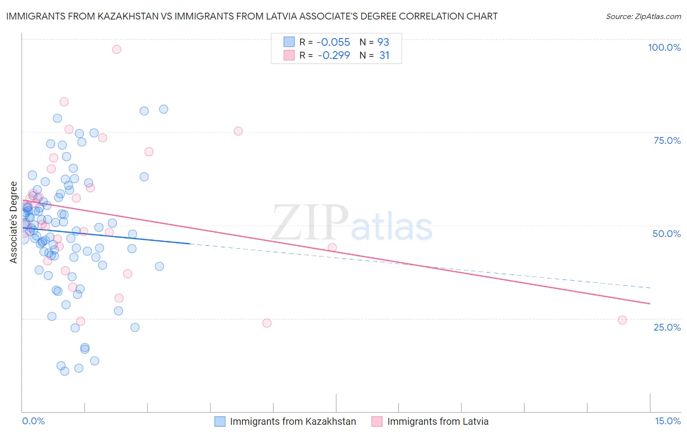 Immigrants from Kazakhstan vs Immigrants from Latvia Associate's Degree