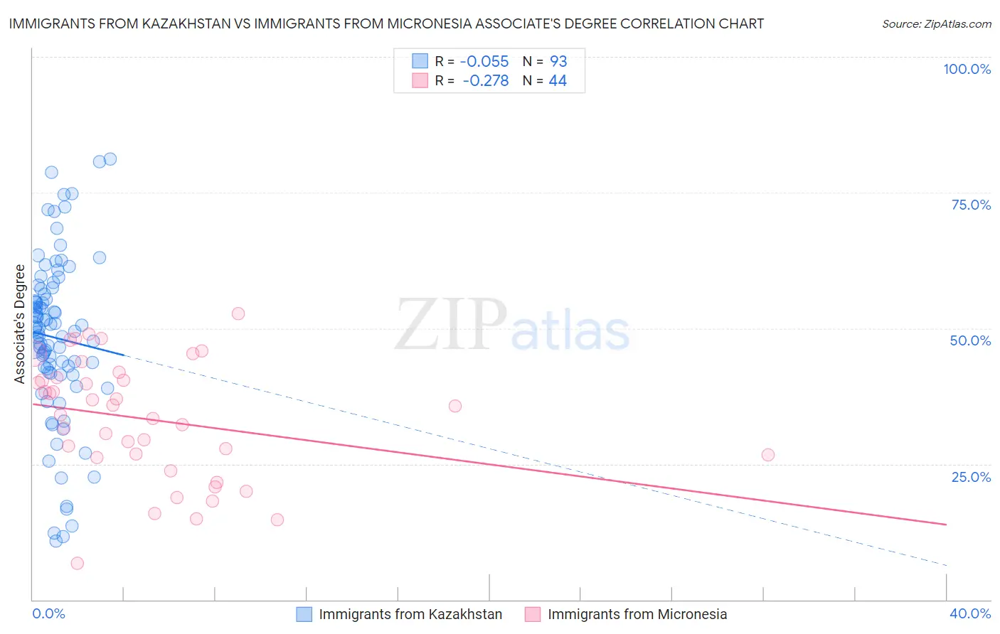 Immigrants from Kazakhstan vs Immigrants from Micronesia Associate's Degree
