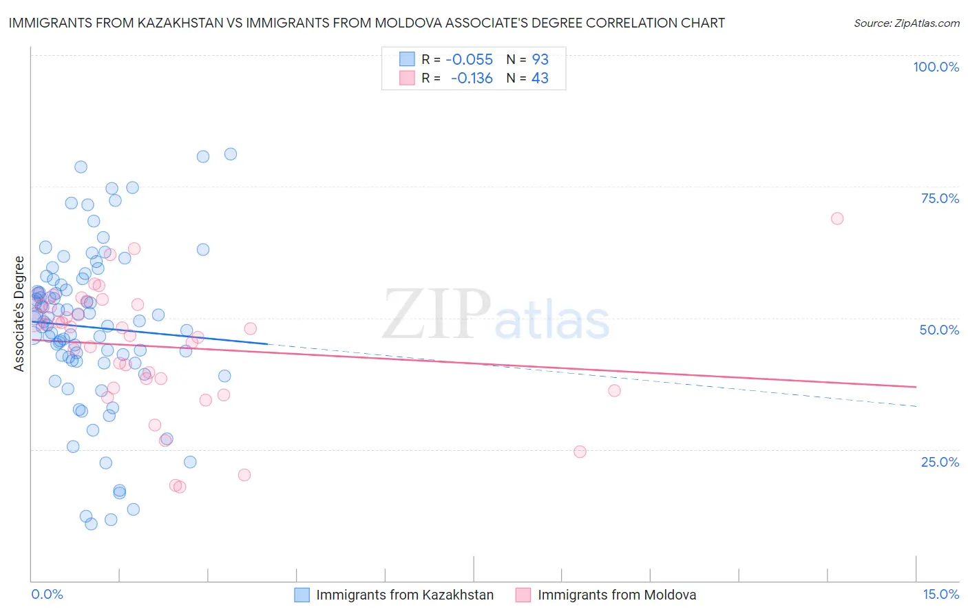 Immigrants from Kazakhstan vs Immigrants from Moldova Associate's Degree