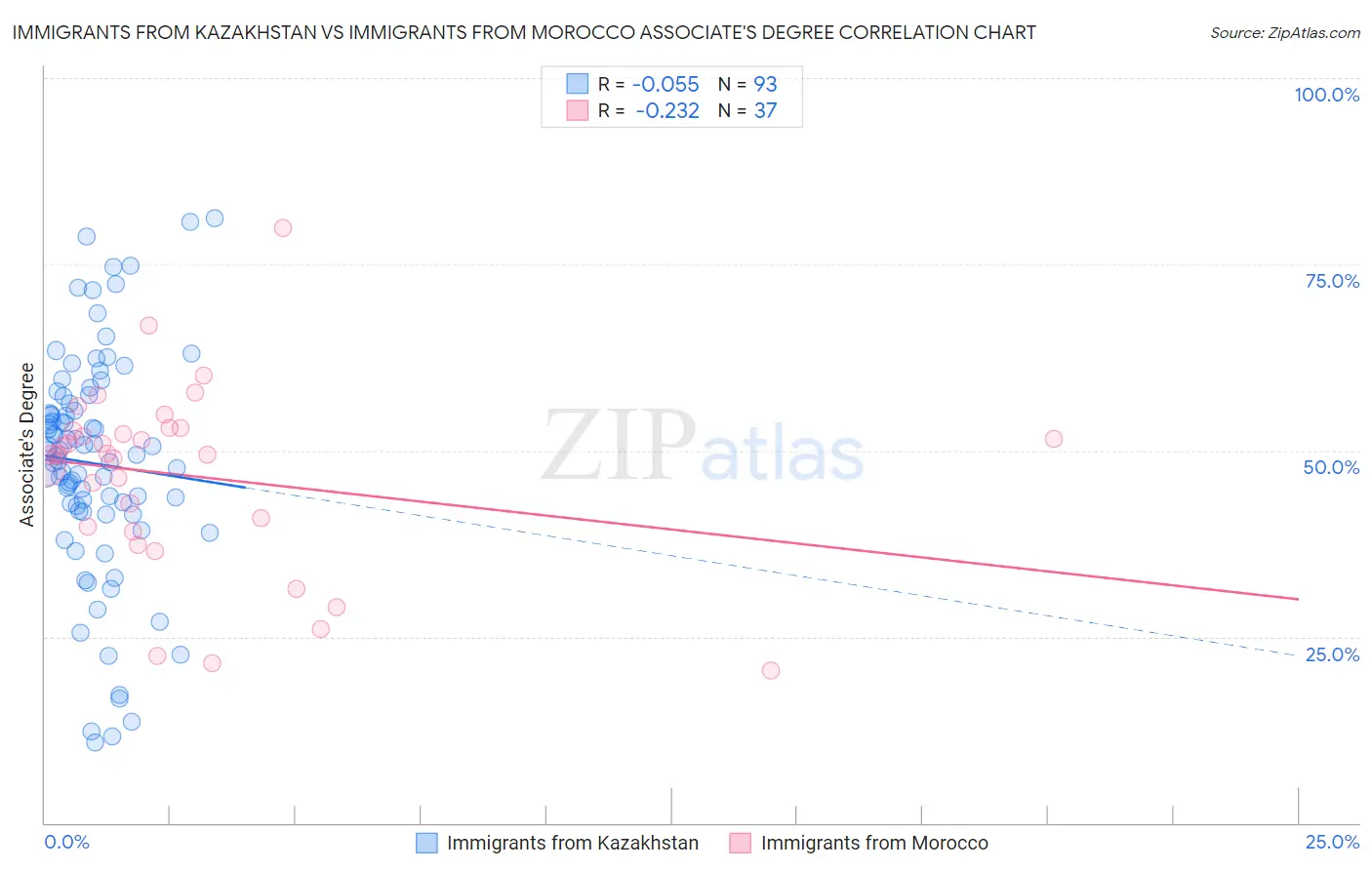 Immigrants from Kazakhstan vs Immigrants from Morocco Associate's Degree