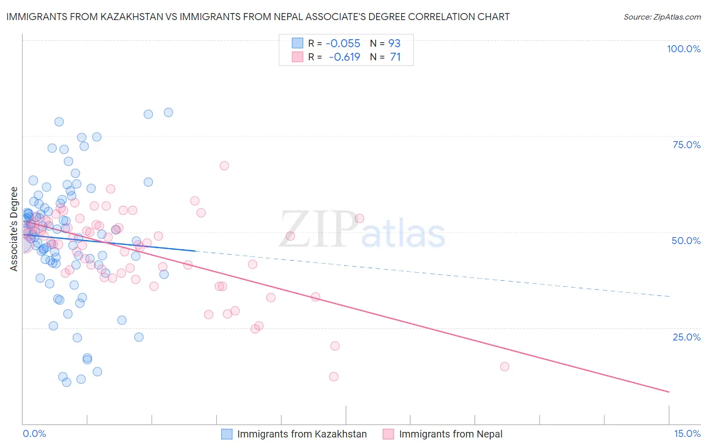Immigrants from Kazakhstan vs Immigrants from Nepal Associate's Degree