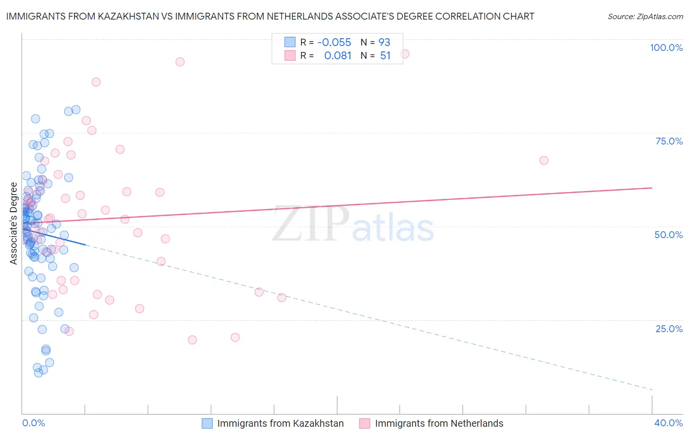 Immigrants from Kazakhstan vs Immigrants from Netherlands Associate's Degree