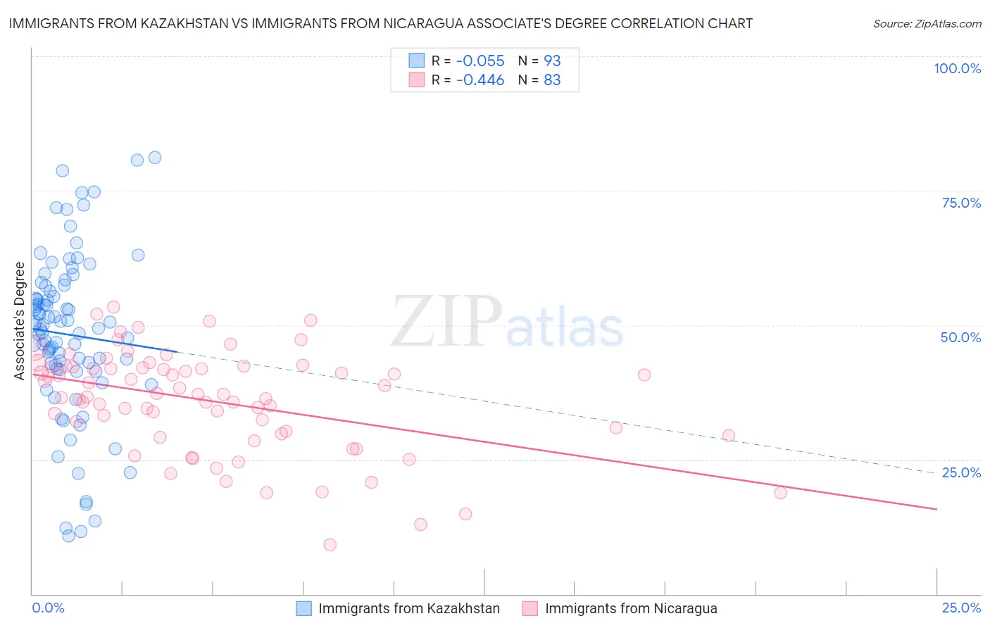 Immigrants from Kazakhstan vs Immigrants from Nicaragua Associate's Degree