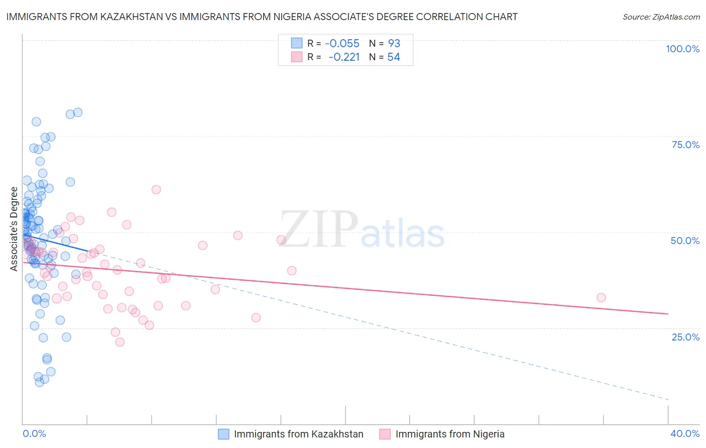 Immigrants from Kazakhstan vs Immigrants from Nigeria Associate's Degree