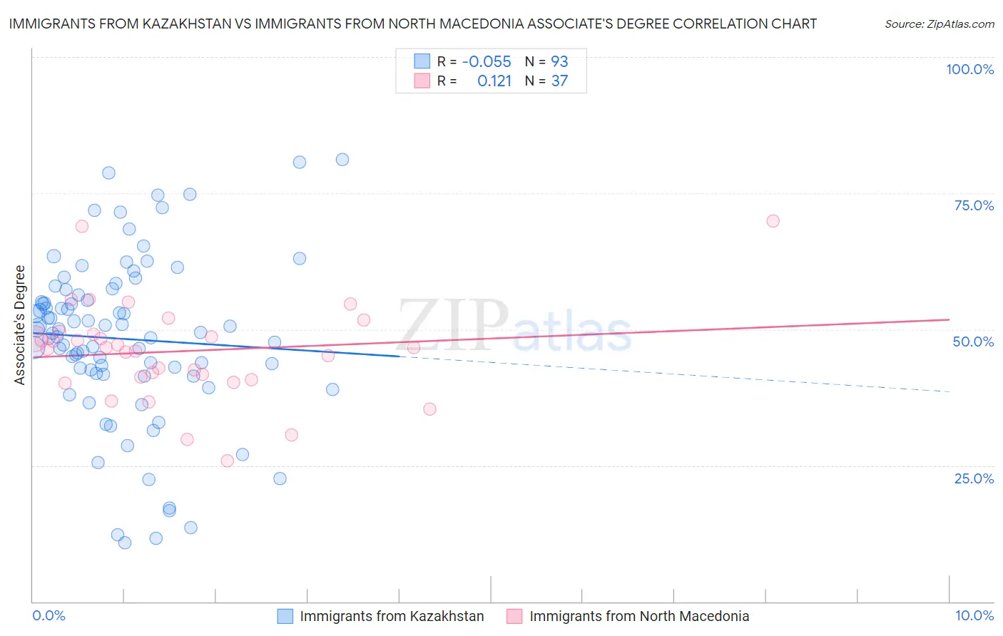 Immigrants from Kazakhstan vs Immigrants from North Macedonia Associate's Degree