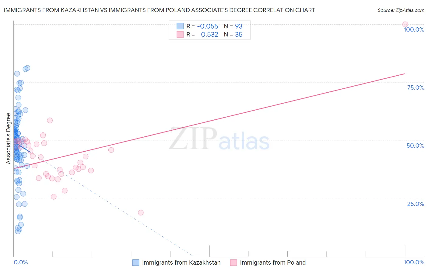 Immigrants from Kazakhstan vs Immigrants from Poland Associate's Degree