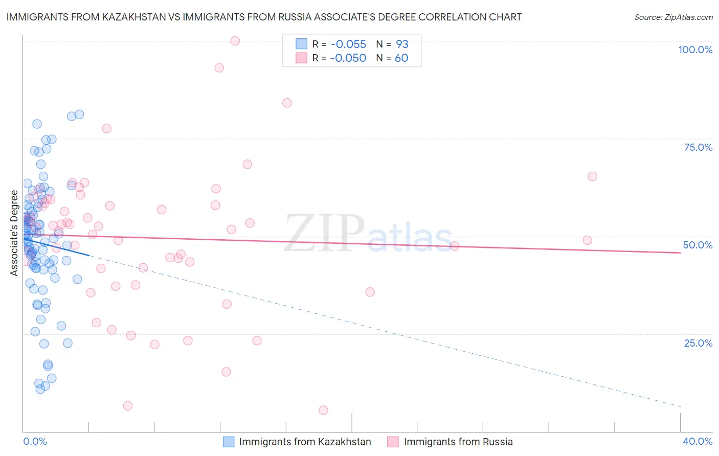 Immigrants from Kazakhstan vs Immigrants from Russia Associate's Degree