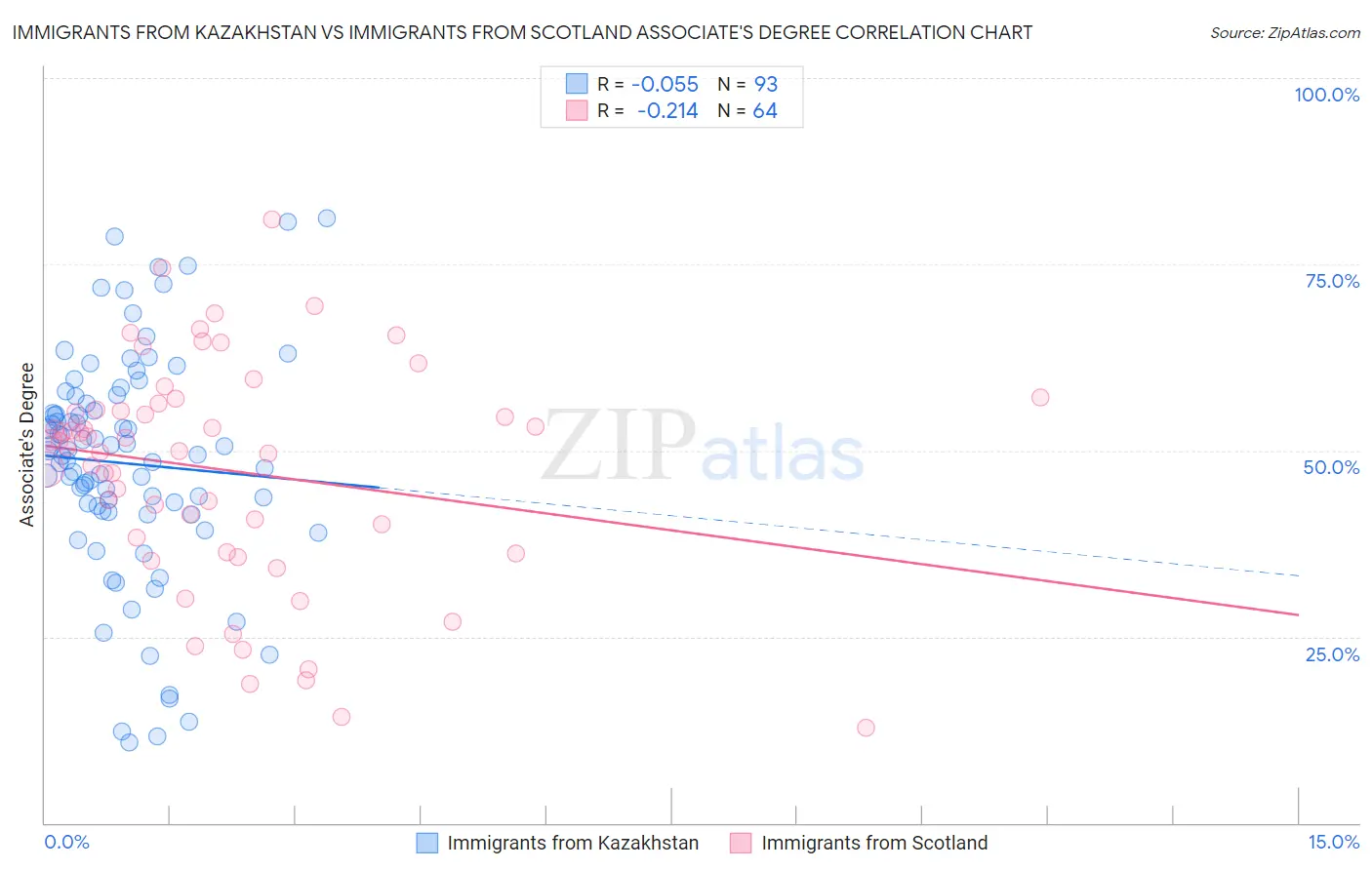 Immigrants from Kazakhstan vs Immigrants from Scotland Associate's Degree