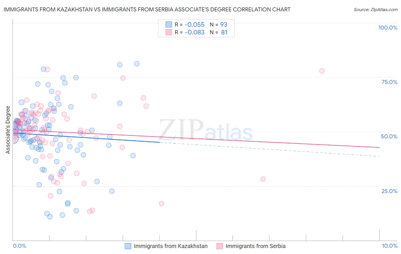 Immigrants from Kazakhstan vs Immigrants from Serbia Associate's Degree